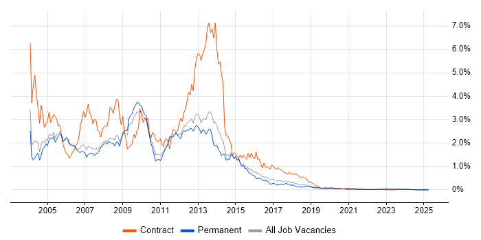 Windows XP trend for jobs with Hybrid/Remote/WFH options