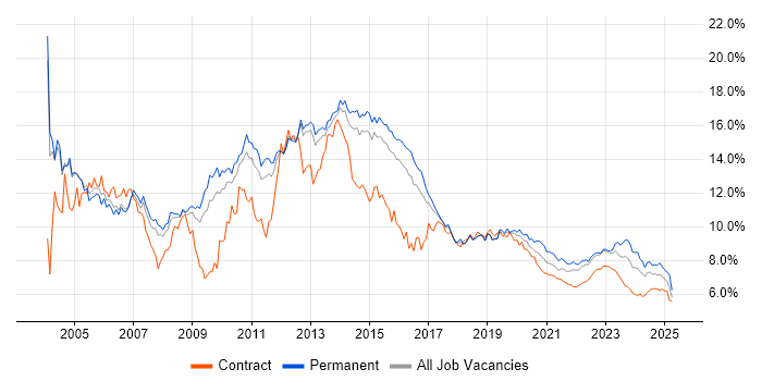 Windows trend for jobs with Hybrid/Remote/WFH options Windows trend for jobs with Hybrid/Remote/WFH options