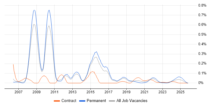 WinForms Developer job vacancy trend for remote/hybrid roles