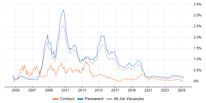 WinForms trend for jobs with Hybrid/Remote/WFH options