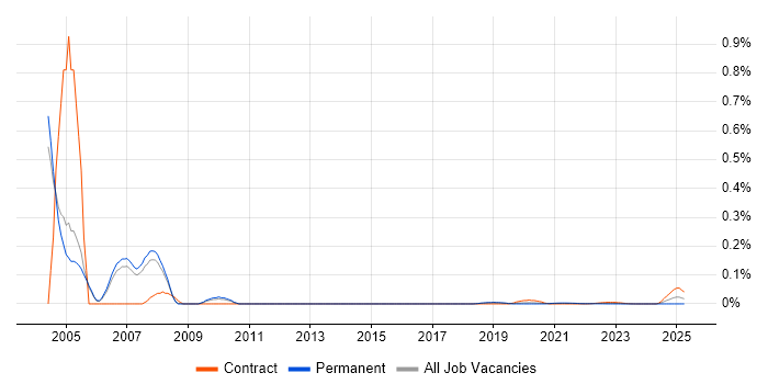 WinRunner trend for jobs with Hybrid/Remote/WFH options