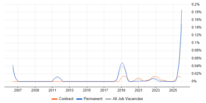 Wintel Analyst job vacancy trend for remote/hybrid roles