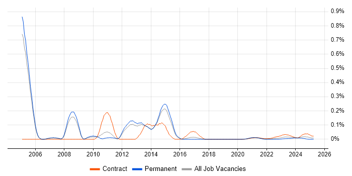 Wintel Architect trend for jobs with Hybrid/Remote/WFH options