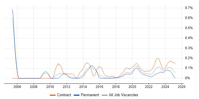 Wintel Engineer trend for jobs with Hybrid/Remote/WFH options