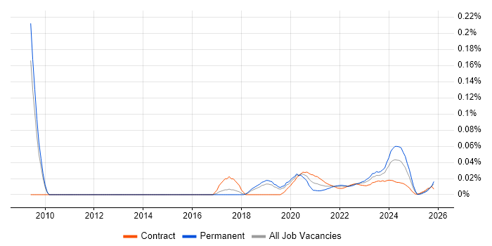 Wintel Infrastructure Engineer job vacancy trend for remote/hybrid roles