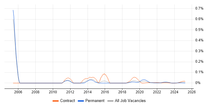 Wintel Server Engineer trend for jobs with Hybrid/Remote/WFH options