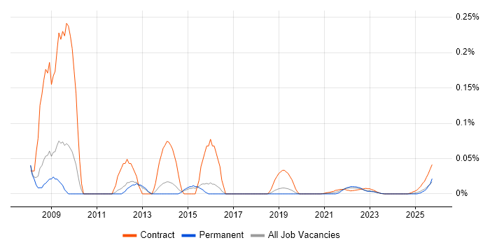 Wintel Specialist job vacancy trend for remote/hybrid roles