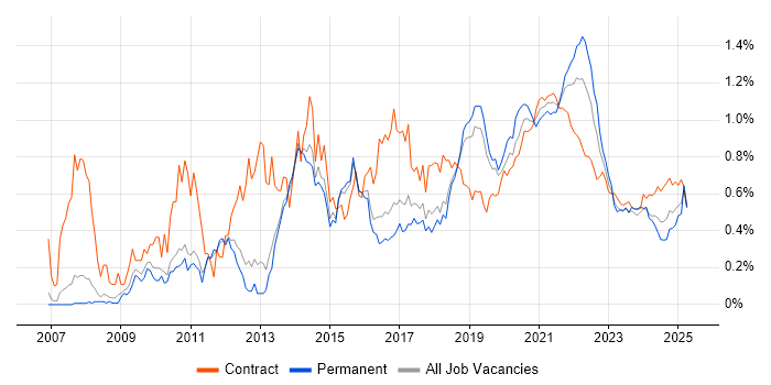 Wireframes trend for jobs with Hybrid/Remote/WFH options Wireframes trend for jobs with Hybrid/Remote/WFH options