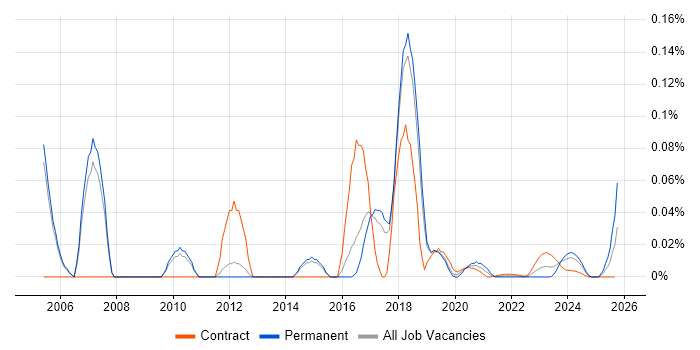 Wireless Architect job vacancy trend for remote/hybrid roles Wireless Architect job vacancy trend for remote/hybrid roles