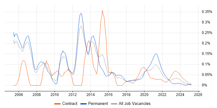 Wireless Engineer trend for jobs with Hybrid/Remote/WFH options Wireless Engineer trend for jobs with Hybrid/Remote/WFH options