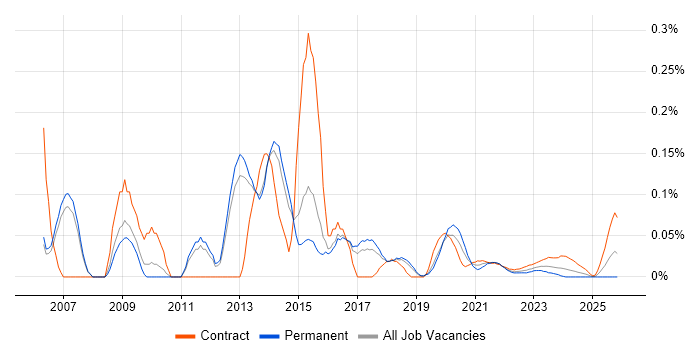 Wireless Network Engineer job vacancy trend for remote/hybrid roles