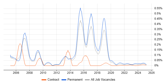 Wireless Security trend for jobs with Hybrid/Remote/WFH options