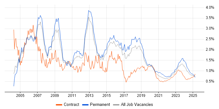 Wireless trend for jobs with Hybrid/Remote/WFH options Wireless trend for jobs with Hybrid/Remote/WFH options
