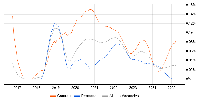 WireMock trend for jobs with Hybrid/Remote/WFH options
