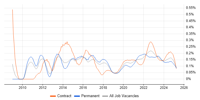 Wireshark trend for jobs with Hybrid/Remote/WFH options Wireshark trend for jobs with Hybrid/Remote/WFH options
