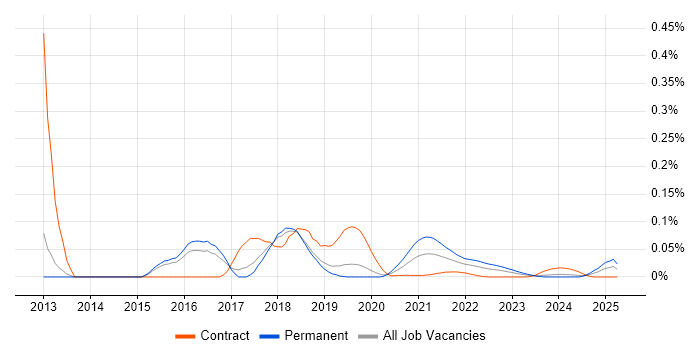 WiX trend for jobs with Hybrid/Remote/WFH options WiX trend for jobs with Hybrid/Remote/WFH options