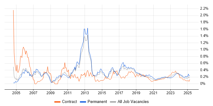 WLAN trend for jobs with Hybrid/Remote/WFH options