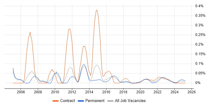 WMI trend for jobs with Hybrid/Remote/WFH options WMI trend for jobs with Hybrid/Remote/WFH options
