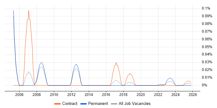 Wonderware InTouch job vacancy trend for remote/hybrid jobs