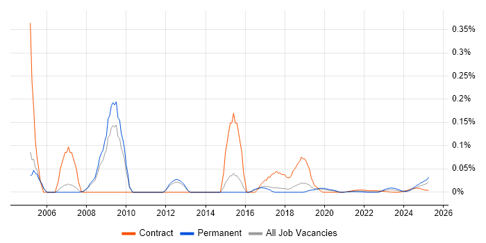Wonderware trend for jobs with Hybrid/Remote/WFH options
