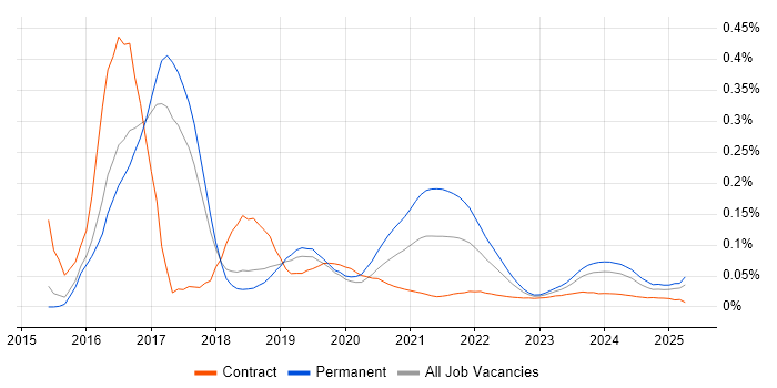 WooCommerce trend for jobs with Hybrid/Remote/WFH options