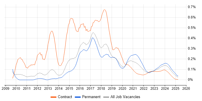 WordPress Developer trend for jobs with Hybrid/Remote/WFH options