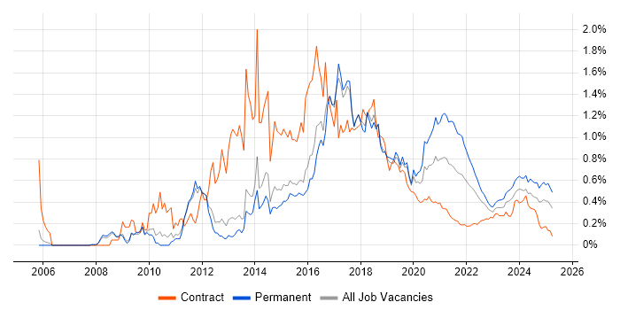 WordPress trend for jobs with Hybrid/Remote/WFH options