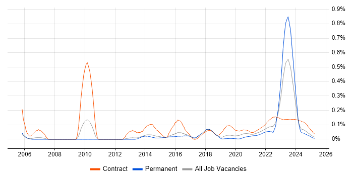 Work Breakdown Structure trend for jobs with Hybrid/Remote/WFH options