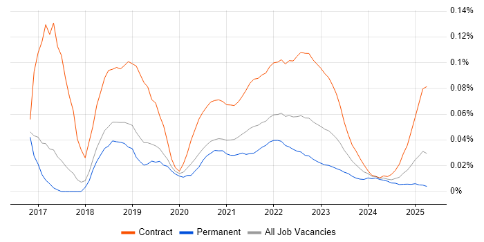 Workday Analyst trend for jobs with Hybrid/Remote/WFH options