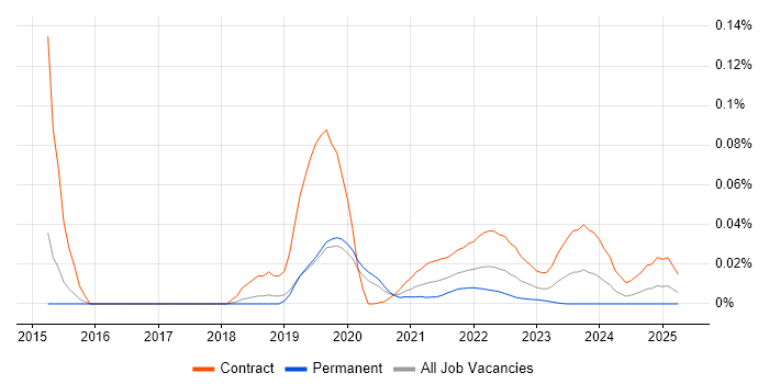Workday Architect trend for jobs with Hybrid/Remote/WFH options