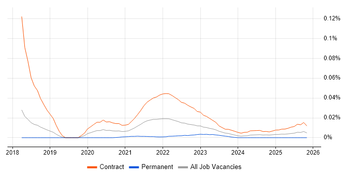 Workday Business Analyst job vacancy trend for remote/hybrid roles