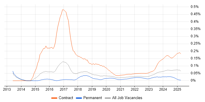 Workday Consultant trend for jobs with Hybrid/Remote/WFH options