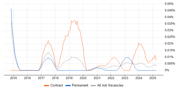 Workday Developer trend for jobs with Hybrid/Remote/WFH options