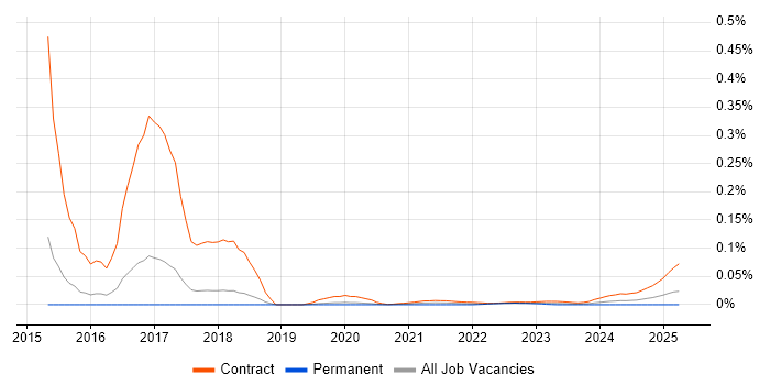 Workday Functional Consultant trend for jobs with Hybrid/Remote/WFH options