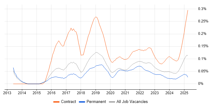 Workday HCM trend for jobs with Hybrid/Remote/WFH options Workday HCM trend for jobs with Hybrid/Remote/WFH options