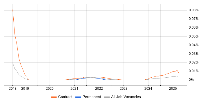 Workday Implementation Consultant trend for jobs with Hybrid/Remote/WFH options