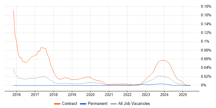 Workday Integration Consultant trend for jobs with Hybrid/Remote/WFH options