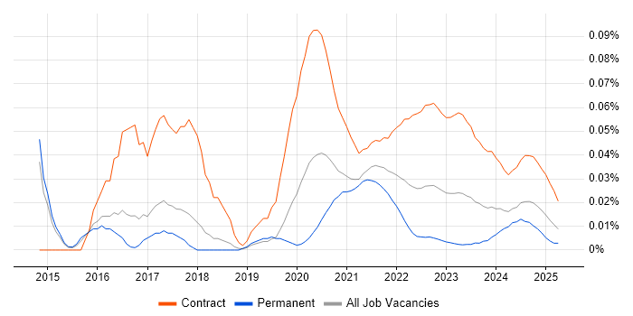 Workday Manager trend for jobs with Hybrid/Remote/WFH options