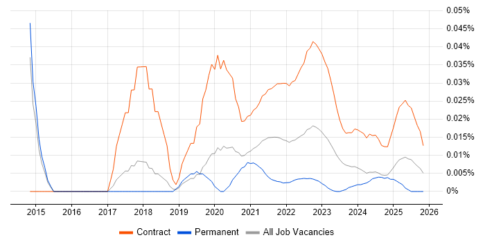 Workday Project Manager job vacancy trend for remote/hybrid roles