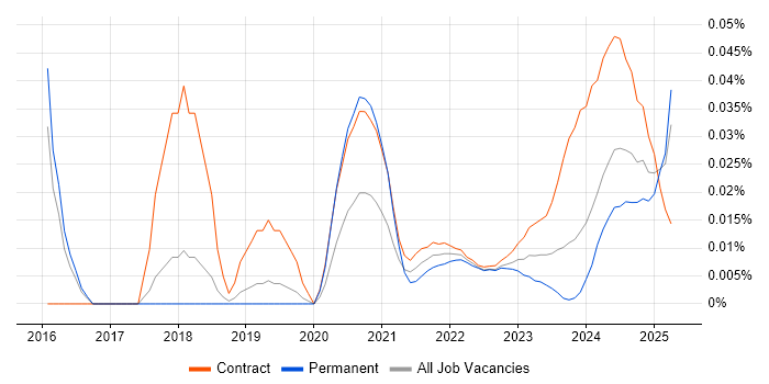 Workday Specialist trend for jobs with Hybrid/Remote/WFH options