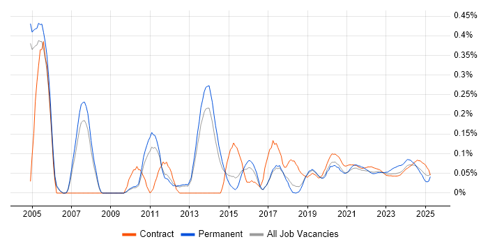 Workflow Analysis trend for jobs with Hybrid/Remote/WFH options