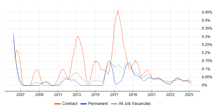 Workflow Development trend for jobs with Hybrid/Remote/WFH options Workflow Development trend for jobs with Hybrid/Remote/WFH options