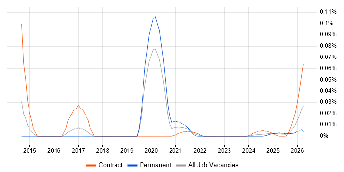 Workflow Engineer job vacancy trend for remote/hybrid roles