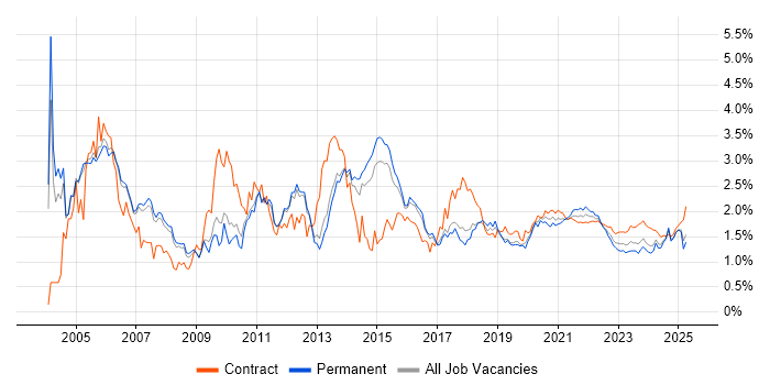 Workflow trend for jobs with Hybrid/Remote/WFH options Workflow trend for jobs with Hybrid/Remote/WFH options