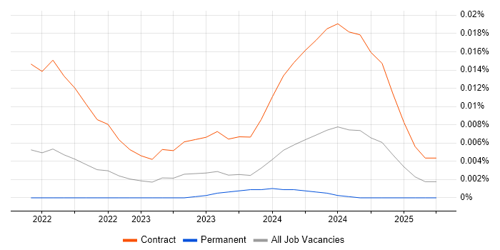Workforce Management Architect trend for jobs with Hybrid/Remote/WFH options