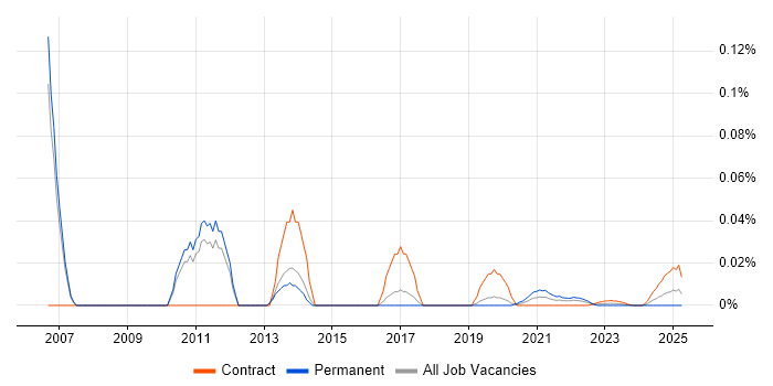 Workforce Management Consultant trend for jobs with Hybrid/Remote/WFH options
