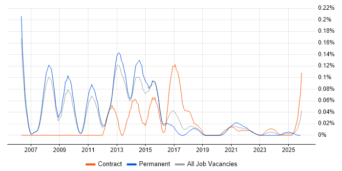 Workforce Optimisation job vacancy trend for remote/hybrid jobs