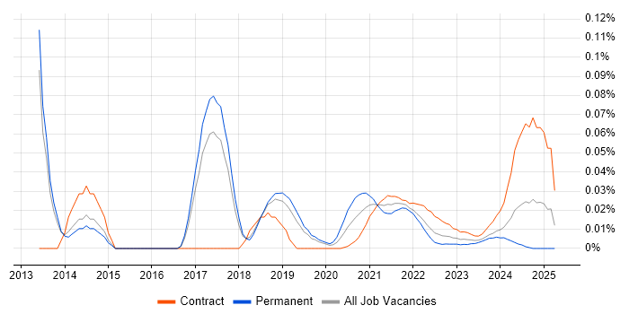 Workfront trend for jobs with Hybrid/Remote/WFH options Workfront trend for jobs with Hybrid/Remote/WFH options