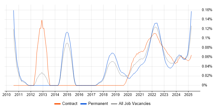 Workload Management trend for jobs with Hybrid/Remote/WFH options Workload Management trend for jobs with Hybrid/Remote/WFH options