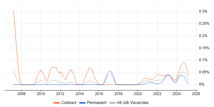 Workstream Lead trend for jobs with Hybrid/Remote/WFH options